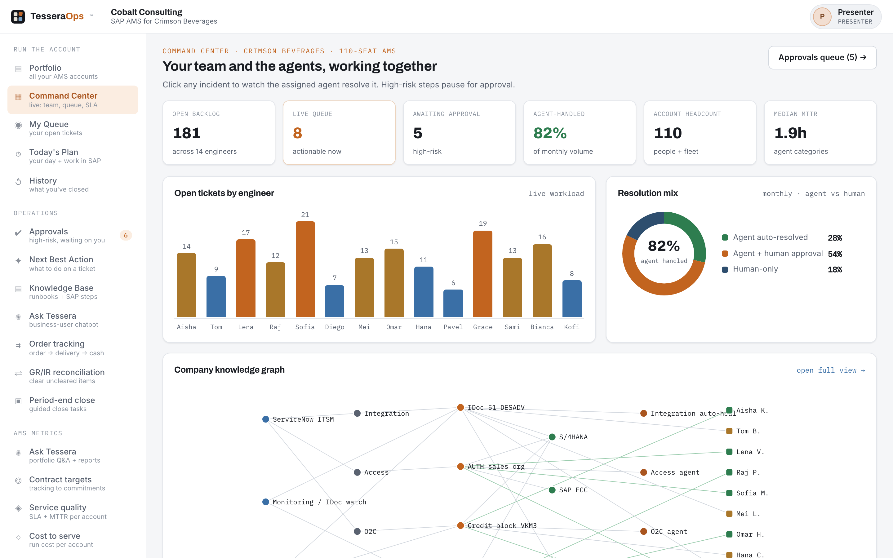 TesseraOps Command Center showing open backlog, agent-resolved share, resolution mix, open tickets by engineer, and the company knowledge graph.